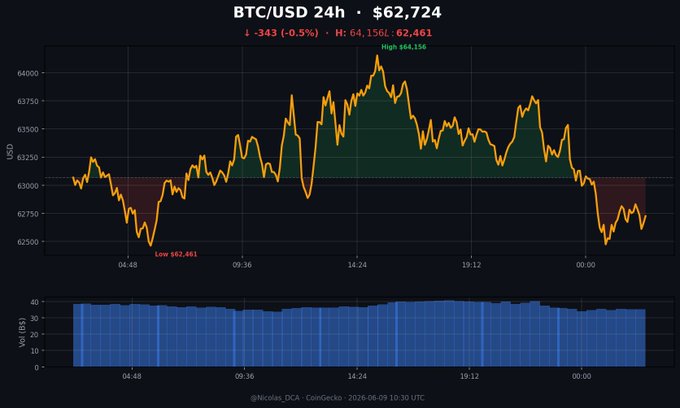 The image features a chart with Bitcoin (BTC) and Ethereum (ETH) at the top of the graph, both of which are cryptocurrencies used for trading online. The Bitcoin price is shown in US dollars at various times throughout the day, and it appears that the exchange rate between these two digital currencies has been fluctuating recently. The chart also includes a time zone indicator below to help viewers see the time differences when they view this data. The post discusses the potential of AI trading strategies for both Bitcoin and Ethereum, with a focus on short-term price fluctuations in each currency.