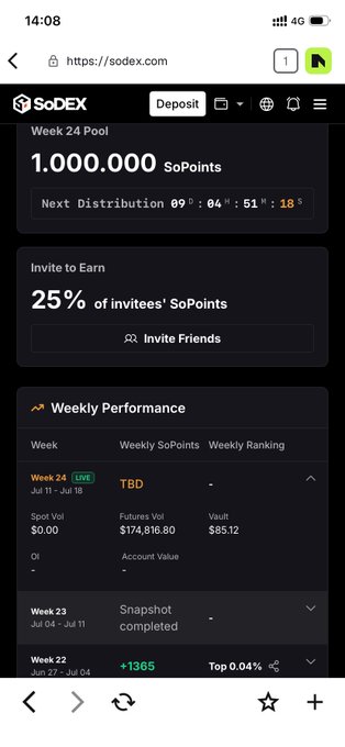 A mobile screenshot of the SoDEX website (sodex.com) showing a 'Week 24 Pool' of 1,000,000 SoPoints, a 25% invite-to-earn program, and weekly performance data for weeks 22-24.