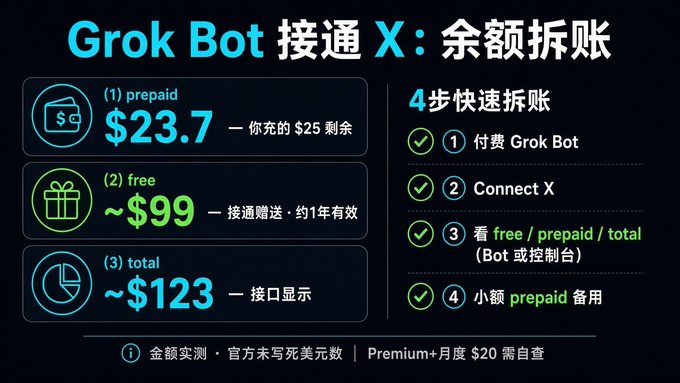 A Chinese infographic titled 'Grok Bot 接通 X：余额拆账' showing a 4-step account breakdown with prepaid ($23.7), free (~$99), and total (~$123) amounts.