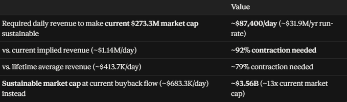 A financial data table showing market cap sustainability metrics, including required daily revenue of ~$87,400/day (~$31.9M/yr) versus current implied revenue of ~$1.14M/day, indicating a -92% contraction needed.