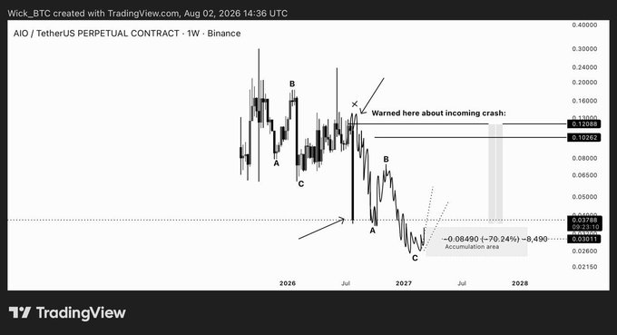 A TradingView weekly candlestick chart for **AIO/USDT Perpetual Contract** on Binance shows price action declining from highs near **0.30000** to a current zone around **0.036380**, with an annotation warning of an "incoming crash" and marking an "Accumulation area" near the current lows.

The "before and after" caption reflects the chart's split depiction of AIO's bullish run-up (the "before") followed by its sharp sell-off into the marked accumulation zone (the "after"), where the analyst expects the current crash to conclude.