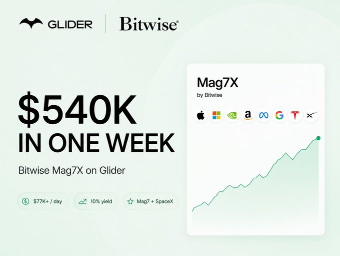 Promotional graphic for Bitwise's 'Mag7X' fund on the Glider platform, highlighting '$540K IN ONE WEEK' with metrics showing $77K+/day, 10% yield, and logos for Apple, Microsoft, NVIDIA, Amazon, Meta, Google, Tesla, and SpaceX.