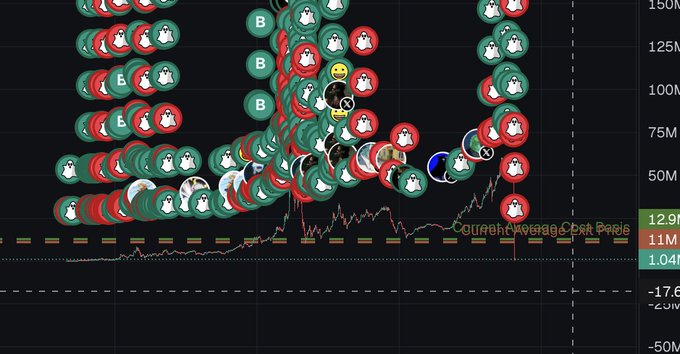 The image shows a trading chart crowded with green and red social sentiment bubbles clustered heavily around the $50M-$100M range, with the ticker "Current Forecasted Last Price" visible at $1.04M against a current 12.95M marker. This visually reinforces the post's mockery of traders who were convinced $GOLD was "legit" based on social media hype, as the chart shows massive retail engagement that ultimately didn't translate to the forecasted price.