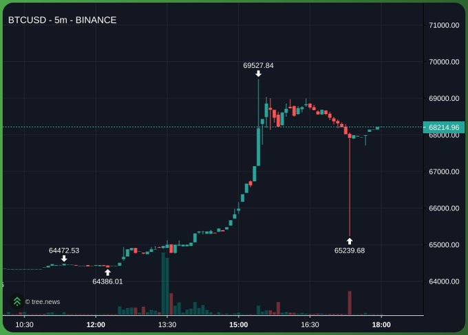 The image shows a BTCUSD 5-minute Binance candlestick chart where Bitcoin spiked from around $64,386 to a high of $69,527.84 before sharply dropping to $65,239.68, trading near $68,214.96 at the time of capture—capturing the kind of volatile roller-coaster move that might prompt a simple "lol" reaction.