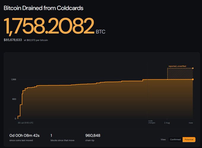A dashboard titled "Bitcoin Drained from Coldcards" displays a total of 1,758.2082 BTC (~$85.6M at $69,572/BTC) lost, with a step chart showing the cumulative drain accelerating sharply from July 30 onward and a hatched "reported, unverified" segment at the far right, plus metrics showing the event began 0d 00h 08m 42s ago with 1 block since the move and chain tip at 960,848—visually confirming the post's claim of four attack waves totaling over 1,750 BTC (~$88M) drained from roughly 4,500 compromised Coldcard addresses.