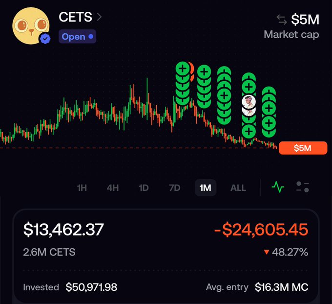 The image shows a crypto trading interface for the CETS token, displaying a market cap of $5M, a current holding value of $13,462.37, and a loss of $24,605.45 (48.27%) on an investment of $50,971.98. The post's claim of a $24,600 loss aligns with the on-screen figure, though the invested amount shown ($50,971.98) is notably higher than the $30,000 mentioned in the caption.