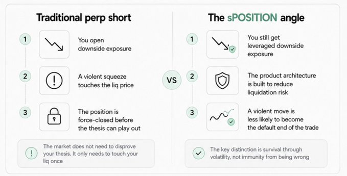 An infographic comparing a 'Traditional perp short' to 'The sPOSITION angle', highlighting that the sPOSITION reduces liquidation risk and favors survival through volatility.