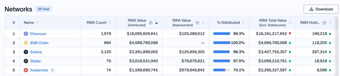 A table titled 'Networks' with 38 total entries, ranking blockchain networks by RWA (Real World Assets) statistics, showing Ethereum, BNB Chain, Solana, Stellar, and Avalanche in the top 5 with metrics like RWA Count, RWA Value (Distributed), and RWA Total Value.