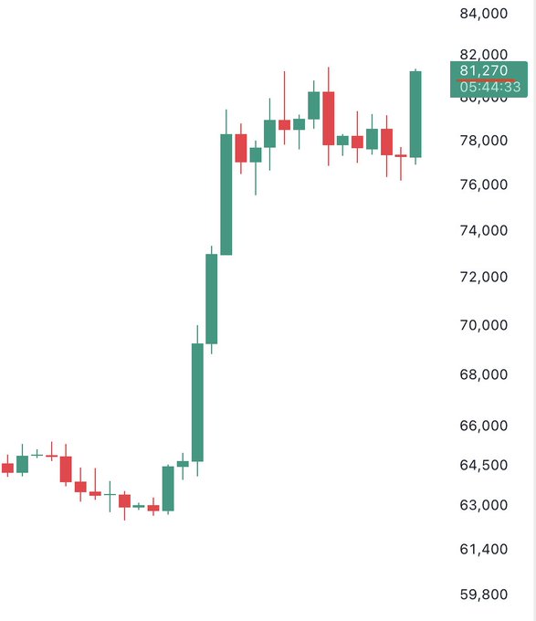 A candlestick chart shows Bitcoin's price climbing from around $63,000 to a current value of $81,270, reflecting the strong bullish rally mentioned in the post about Bitcoin returning to $81,000. The green candles dominate the recent action, illustrating the sharp upward momentum.