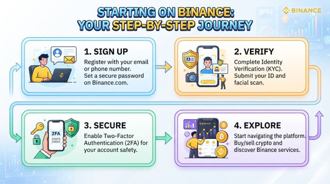 The image is an infographic titled "Starting on Binance: Your Step-by-Step Journey," outlining four steps for beginners: (1) Sign Up by registering on Binance.com, (2) Verify through Identity Verification (KYC) with an ID and facial scan, (3) Secure by enabling Two-Factor Authentication (2FA), and (4) Explore by buying/selling crypto and discovering Binance services. It visually supports the post's guide by illustrating the straightforward, sequential process new users follow to set up their Binance account.