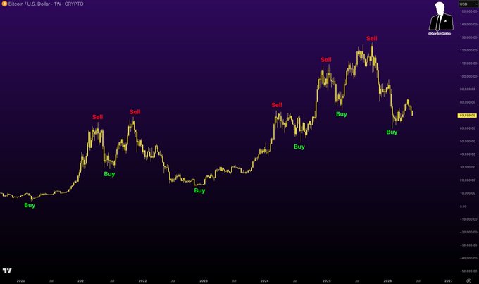The image features a graph of Bitcoin price movements over time, with several data points including the highest and lowest points. The text at the bottom of the image provides some insights about the graph. It states that there's been an "I" on top followed by "D" for depth, and is accompanied by a quote which says that the "bottom" is already in before the next "top". There are also three arrows present within the image - one pointing downwards towards the left side of the frame, another pointing to the right side above the y-axis, and the third arrow located beneath the y-axis on the bottom left.