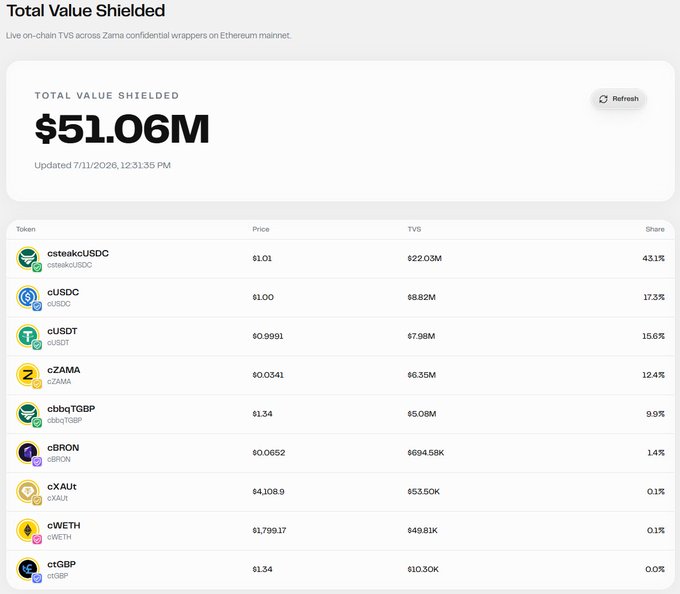 A screenshot of a 'Total Value Shielded' dashboard for Zama confidential wrappers on the Ethereum mainnet, showing a total of $51.06M, with a table listing tokens like csteakUSDC ($22.03M TVS), cUSDC, cZAMA, and others.