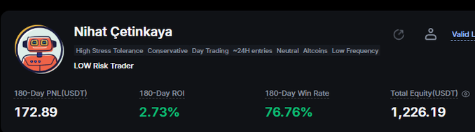 A trading profile card displays stats for "Nihat Çetinkaya," tagged as a "LOW Risk Trader," showing a 180-Day PNL of 172.89 USDT, ROI of 2.73%, Win Rate of 76.76%, and Total Equity of 1,226.19 USDT. The post emphasizes that consistent trading results come from a tested system rather than luck, and the card visually supports this message by showcasing the trader's verified performance metrics.