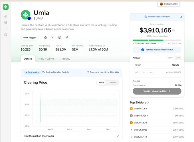 A token auction interface for 'Umia' ($UMIA) showing total committed funds of $3,910,166 against a $2M minimum, with a clearing price of $0.226 and a list of top bidders.