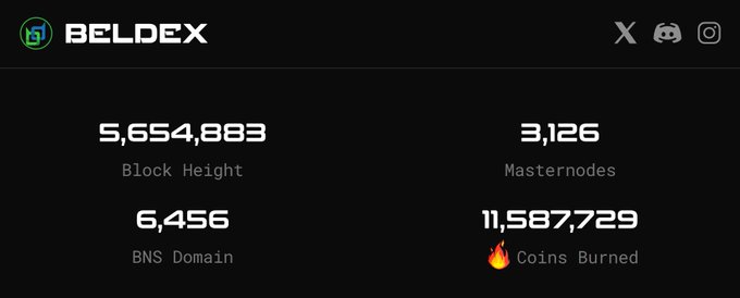 A dashboard for 'BELDEX' cryptocurrency showing network statistics: 5,654,883 Block Height, 6,456 BNS Domain, 3,126 Masternodes, and 11,587,729 Coins Burned.