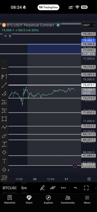The screen features a smartphone displaying various information about Bitcoin trading. The image shows a close-up view of the device's display, which includes symbols like "btc" and a magnifying glass zooming in on an image depicting a chart showing Bitcoin prices over time. 

The post mentions that people often overlook the bearish trends seen in Bitcoin trading during weekends. It highlights that Bitcoin tends to be more price-sensitive, with a bigger drop towards the weekend compared to weekdays. The overall atmosphere is described as cloudy, which could suggest an approaching weather change or an unstable economic situation. 

The image and its accompanying post together emphasize the importance of paying attention to both bullish and bearish trends when it comes to Bitcoin trading in order to make informed decisions.