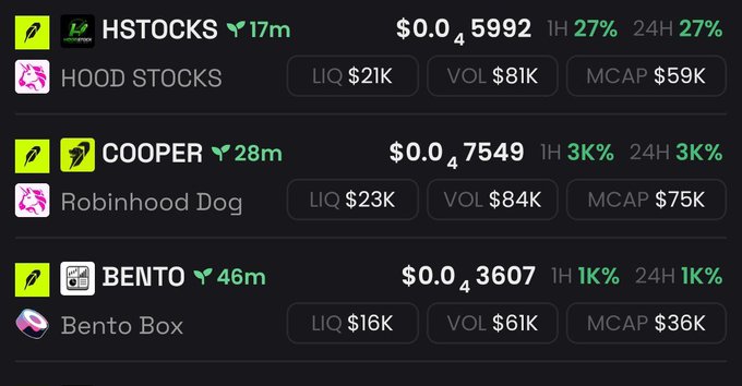 A cryptocurrency trading interface showing three tokens: HSTOCKS (HOOD STOCKS) at $0.045992 with 27% gains, COOPER (Robinhood Dog) at $0.047549 with 3% gains, and BENTO (Bento Box) at $0.043607 with 1% gains, all displaying liquidity, volume, and market cap data.