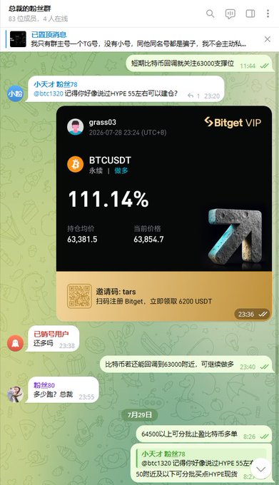 A Telegram chat titled "总裁的粉丝群" shows users discussing crypto trading strategies around the 63000 BTC price level, featuring a shared image highlighting a user's 111.14% gain on BTCUSDT perpetual contracts via Bitget, aligning with the post's theme of successful dip-buying tactics and significant returns.