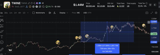 A TradingView chart shows the TWINE token's price surge to $1.44M with a 24-hour volume of $10.4M and 12.22 total fees, highlighting the post's claim of a 107.89% pump that drove the market cap from 1m to 2.09m after a shout-out.