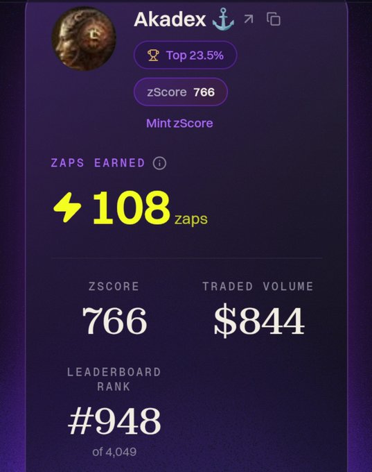A profile dashboard for user 'Akadex' showing a zScore of 766, ranking in the Top 23.5%, 108 zaps earned, $844 traded volume, and a leaderboard rank of #948 out of 4,049.