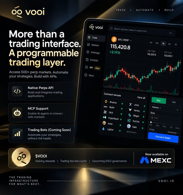 A promotional advertisement for 'vooi' trading platform featuring a dark UI with a BTC-PERP chart at 115,420.8 (+2.14%) and text describing it as 'More than a trading interface. A programmable trading layer.'