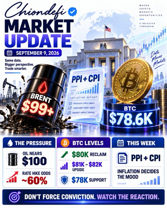 Chiondefi Market Update for September 9, 2026, showing Brent oil at $99+, BTC at $78.6K, with key levels of $80K reclaim and $78K support, and noting PPI + CPI inflation data ahead.