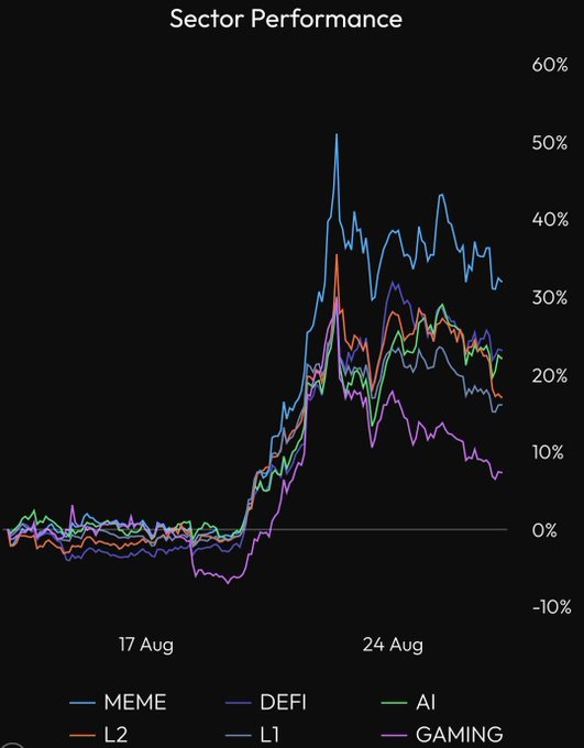 A line chart titled 'Sector Performance' showing percentage gains across crypto sectors from mid-August, with MEME tokens leading at over 40% while GAMING and L1 sectors show lower performance.