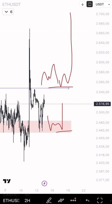 The image is a TradingView 2-hour candlestick chart of ETHUSDT showing Ethereum's price action between roughly $2,371 and $2,700, with the current price marked at $2,516.95 and red hand-drawn annotations highlighting a consolidation range (shaded pink) near $2,470–$2,480 and a breakout zone near $2,540–$2,580 leading toward the $2,700/$2,800 target, which directly illustrates the poster's point that the long entry triggered, hit the first TP at resistance, and now requires a breakout for further upside.