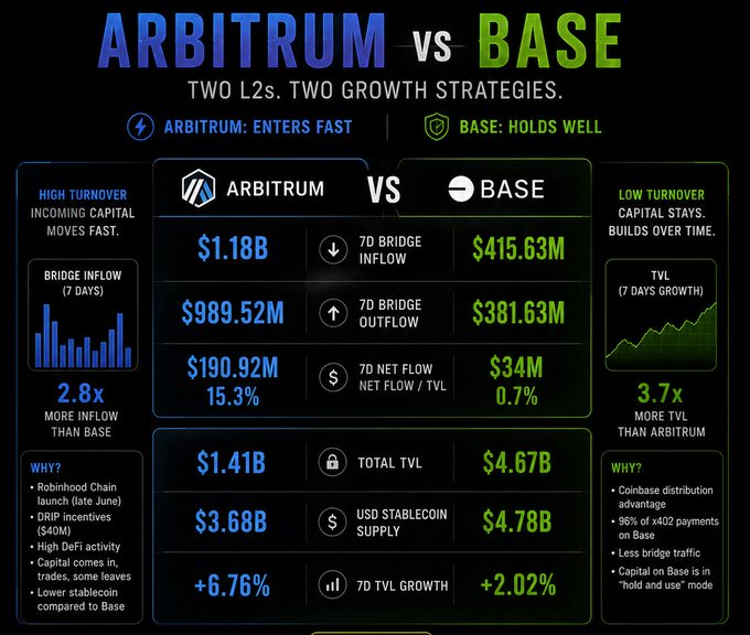The image is a side-by-side comparison chart titled "Arbitrum vs Base: Two L2s. Two Growth Strategies," highlighting Arbitrum's high-turnover capital movement versus Base's capital retention. Key figures shown include Arbitrum's $1.18B 7D bridge inflow and $190.92M net flow compared to Base's $415.63M inflow and $34M net flow, with Arbitrum at $1.41B total TVL versus Base's $4.67B. The chart visually reinforces the post's message that Arbitrum leads in attention and capital velocity while Base excels at holding capital long-term.
