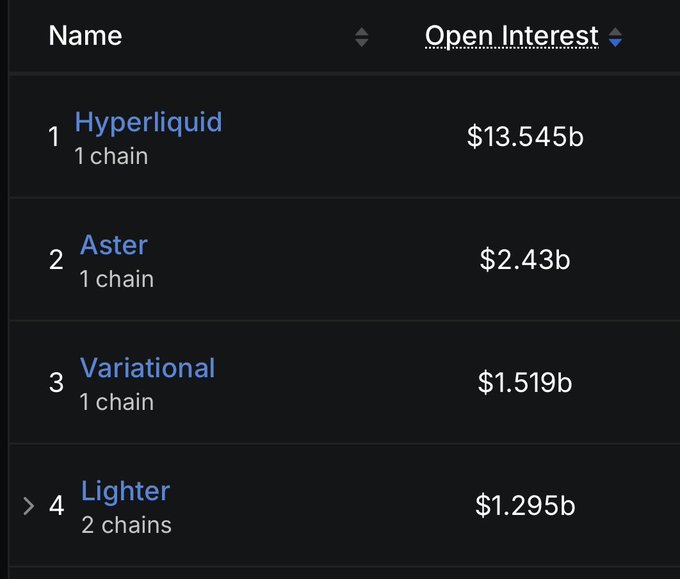 A leaderboard showing Open Interest rankings: 1. Hyperliquid ($13.545b), 2. Aster ($2.43b), 3. Variational ($1.519b), and 4. Lighter ($1.295b with 2 chains).