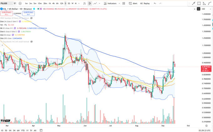 A daily chart of FIL/USD (Filecoin) on Binance shows a recent tweezer top candlestick pattern formed near $0.98-$0.99, with notable volume spike accompanying the reversal after a strong rally from late August lows, supporting the post's call for a local top.