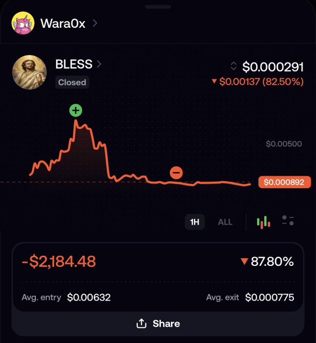 A trading app screenshot showing a position on the token 'BLESS' that has dropped 87.80% to -$2,184.48, with a chart illustrating the significant price decline from its peak.