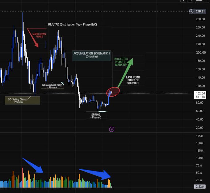 A financial trading chart annotated with Wyckoff method phases (UT/UTAD, SC, AR, Spring), highlighting an accumulation schematic, a projected phase E mark up, and volume bars at the bottom.