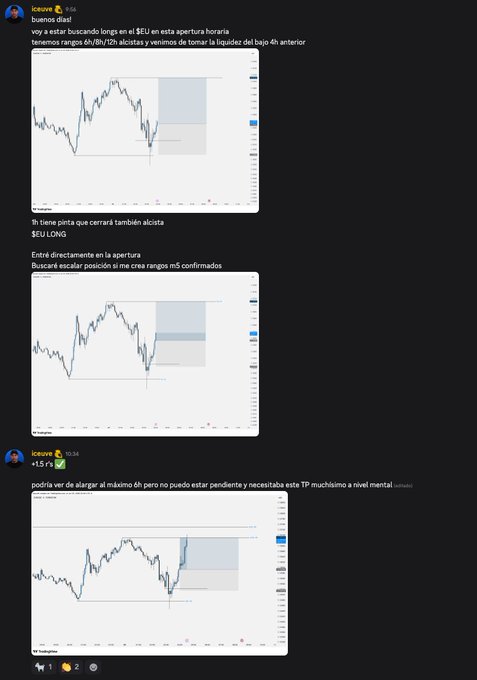 The image shows a Discord message from user "iceave" sharing a trading analysis on the $EU ticker, featuring three candlestick charts that display the market opening long in London with over 12 hours of upward price movement before taking liquidity from the prior 4-hour low. The post references a "+1.5 r's en London / +1 en New York" performance tagged with #LCTradingModel and shared via @colmenatrading, illustrating the long entry that closed as a successful bullish setup.