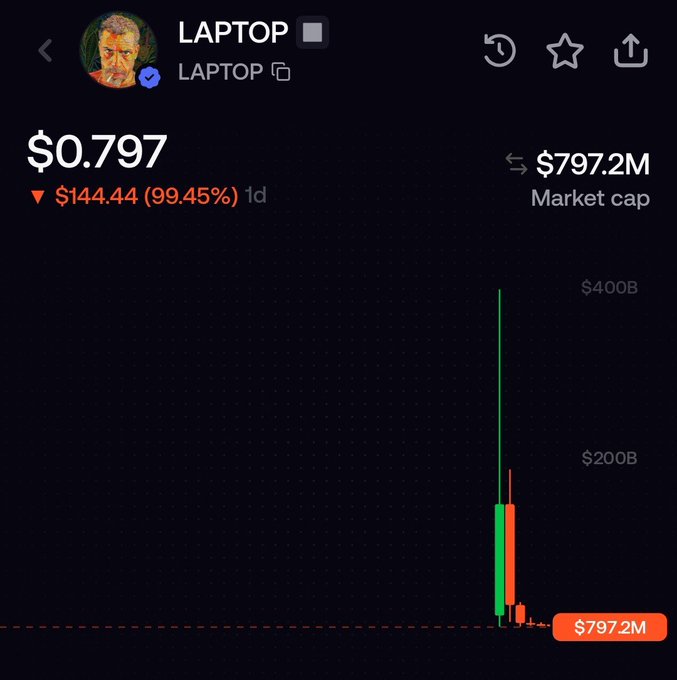 A cryptocurrency chart showing a token called LAPTOP that has crashed 99.45% to $0.797, with a market cap of $797.2M and a price chart showing a massive red downward candle.