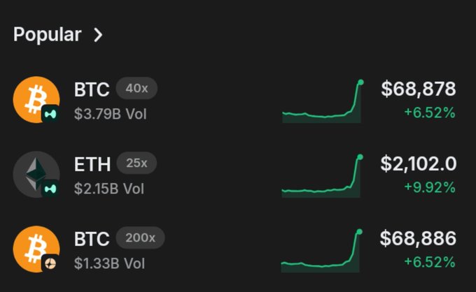 A cryptocurrency trading interface showing 'Popular' assets including BTC at $68,878 (+6.52%, 40x leverage) and ETH at $2,102.0 (+9.92%, 25x leverage) with green upward price charts.