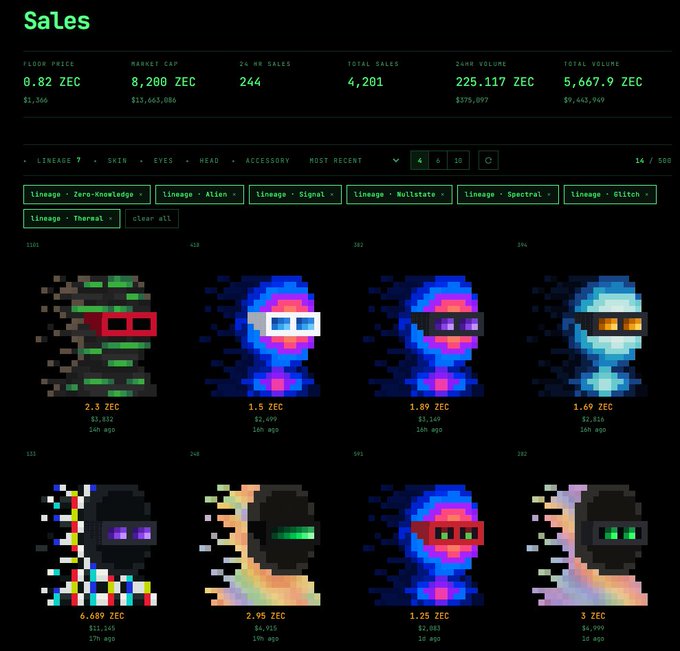 A "Sales" dashboard for a ZEC-based NFT project called "Lineage" shows 244 24-hour sales, 4,201 total sales, 225,117 ZEC 24-hour volume, and a floor price of 0.82 ZEC ($1,366), featuring pixel-art character NFTs with prices ranging from 1.25 to 6.689 ZEC. The metrics illustrate the strong sales activity and rising floor price referenced in the post about Lineage's recent growth and high trading volume.