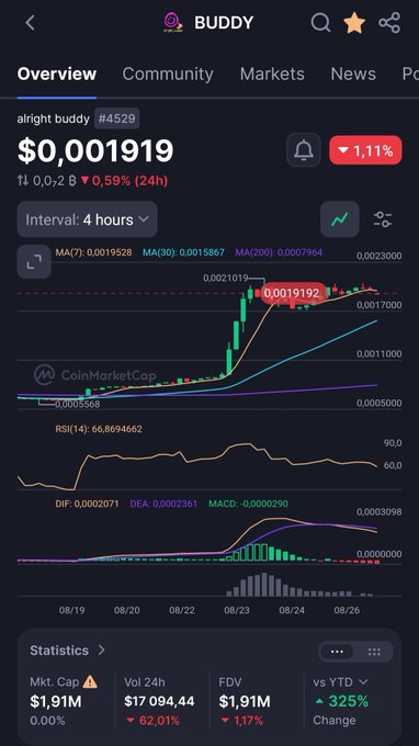 A cryptocurrency tracking app screen showing the 'BUDDY' (alright buddy #4529) token priced at $0.001919, displaying candlestick charts and statistics.
