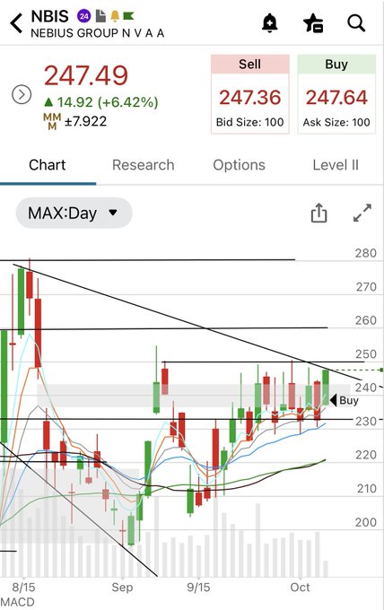 Trading app chart for NBIS (Nebius Group N.V.) showing a price of 247.49 (+6.42%), with candlestick data, MACD, and a sell/buy interface.