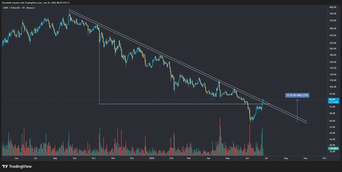 A TradingView daily candlestick chart of AAVE/USD (Binance) shows the token trading within a descending channel/parallel downtrend since late 2024, currently around the $90 level. A horizontal support line is drawn near the lows, with a projected upside target of approximately $129.50 (marked as "2/3 BUY AAVE"), suggesting a potential breakout setup amid 285 days of sustained downtrend.