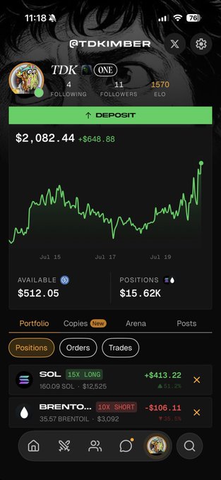 A user named @TDKIMBER with the "ONE" badge displays a trading portfolio totaling $2,082.44 (+$648.88) on a dark-themed app, showing active positions in SOL (15X LONG, +$413.22, +61.2%) and BRENTO (10X SHORT, -$106.11, -35.6%). The image supports the "copy trade me" caption by showcasing the user's active leveraged positions and portfolio performance as social proof of their trading activity.