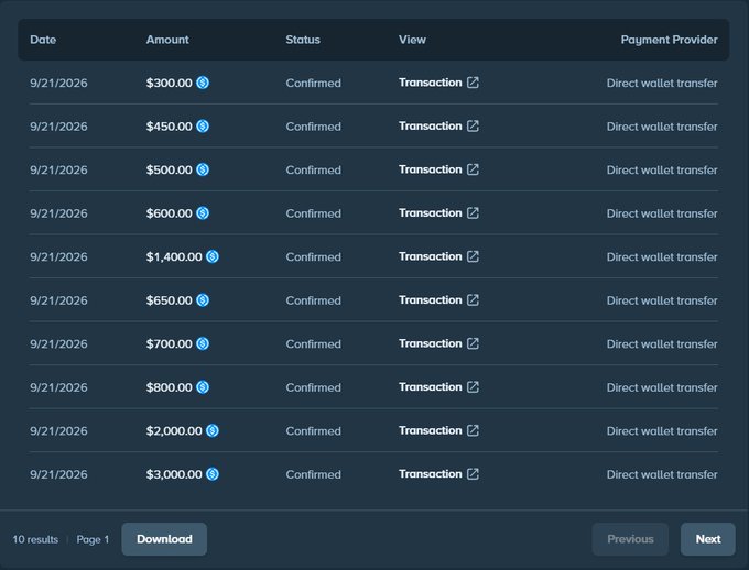 A transaction history table displaying 10 confirmed cryptocurrency transactions from 9/21/2026, all paid via direct wallet transfer, with amounts ranging from $300 to $3,000, with options to download, go to previous page, or next page.