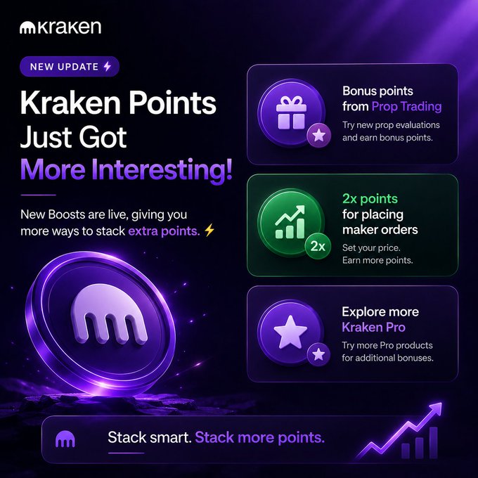 A promotional graphic for Kraken titled 'Kraken Points Just Got More Interesting!' announcing new boosts including 'Bonus points from Prop Trading', '2x points for placing maker orders', and 'Explore more Kraken Pro', with the tagline 'Stack smart. Stack more points.'
