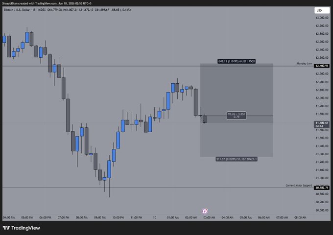 ?"This image shows a chart of Bitcoin's value over time", with a gray background that allows for better visibility of the details. A small graph or line chart illustrates the price movement, providing a visual representation of the asset's trends and fluctuations throughout the day. The title "Bitcoin #BTC" is directly below this chart, further emphasizing the focus on this specific cryptocurrency.