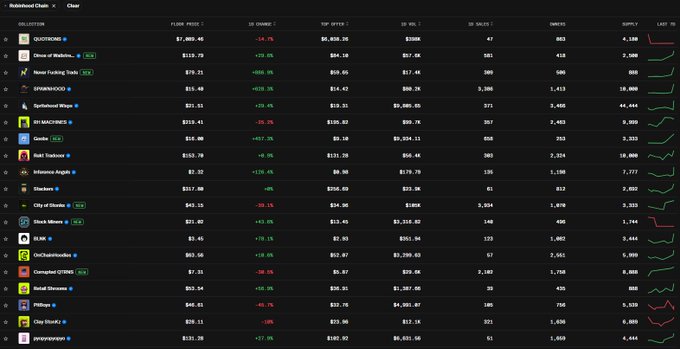 A dark-themed cryptocurrency market data table showing various coins including OBJECTIVES, Unstake, Never Fucking Tasks, SPANKWOO, and Synthesized Wifey with their prices, changes, and supply metrics.