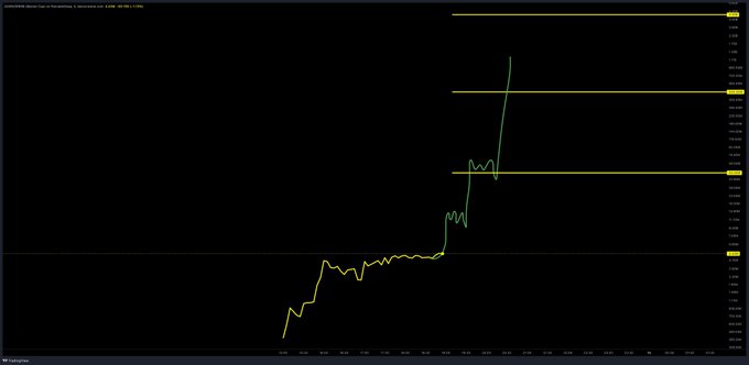 A financial chart showing a price trend with a dramatic upward spike, featuring yellow horizontal reference lines and green price movement.