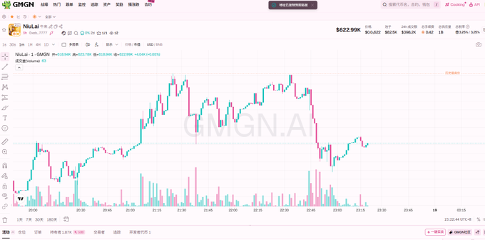 A cryptocurrency trading chart on the GMGN platform displays the price action for the token 'NiuLai' (NiLai), currently valued at $622.99K.