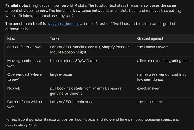 A screenshot of documentation explaining the Ghost Bench benchmark, detailing tasks like settled facts, moving numbers, and web searches, graded against known answers or live price feeds.