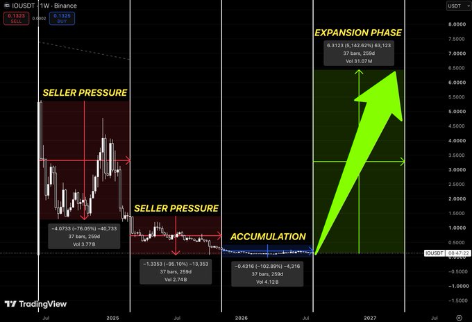 TradingView chart of IQUSDT (1W timeframe) showing a market cycle pattern with 'Seller Pressure', 'Accumulation', and 'Expansion Phase' annotations, with projected targets around 31.07M.