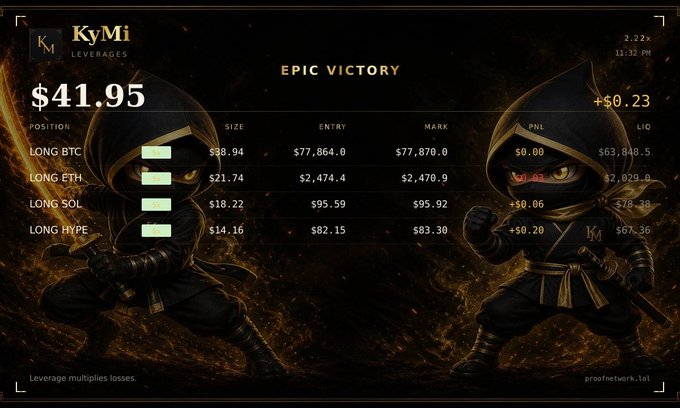 A trading dashboard titled 'KyMi LEVERAGES' showing an 'EPIC VICTORY' screen with a $41.95 profit, displaying long positions on BTC, ETH, SOL, and HYPE, flanked by ninja character mascots.